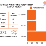 Arrested at Civilian Protection Mission