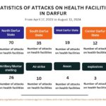 Multiple Caues of Death In Darfur