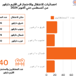 دارفور… تعدد وجوه الانتهاكات